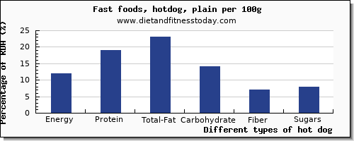 nutritional value and nutrition facts in hot dog per 100g